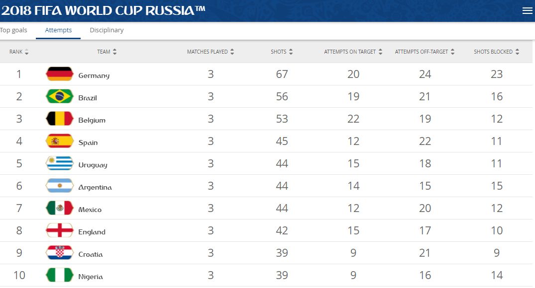 World Cup 2018 shots statics