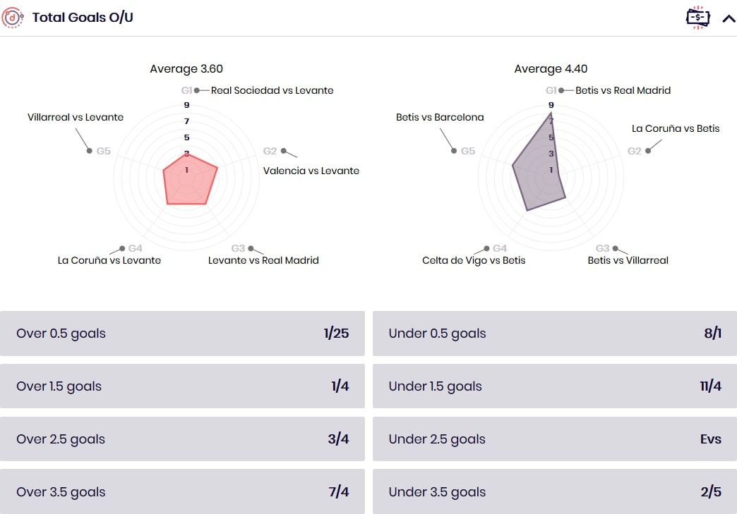 Levante v Real Betis DITD pick