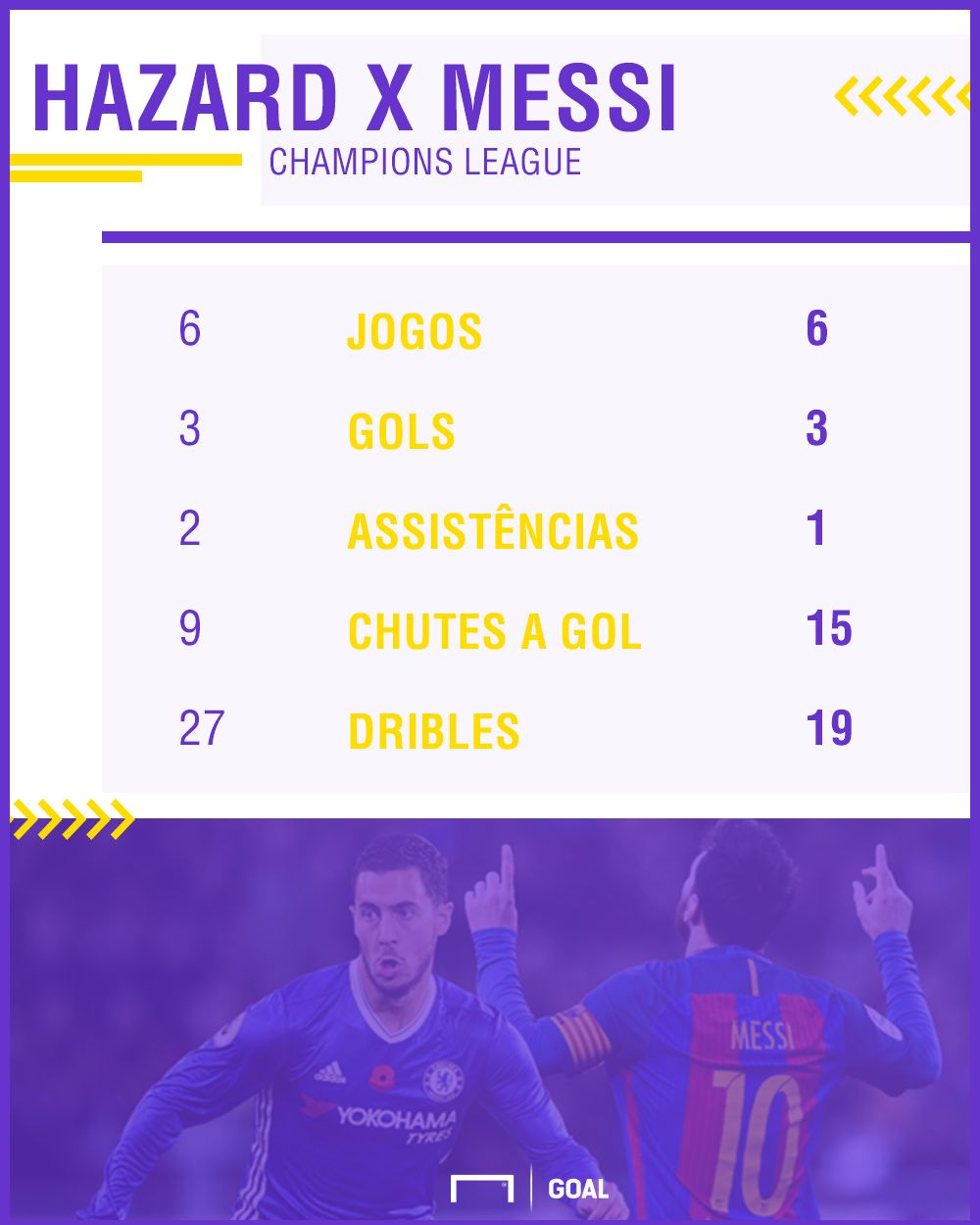 PS Hazard vs Messi UCL