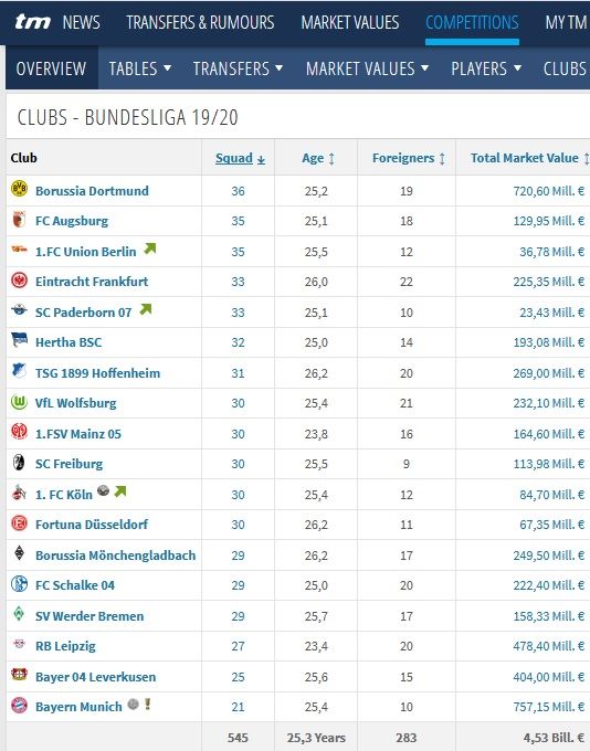 2019/20 Bundesliga Squad