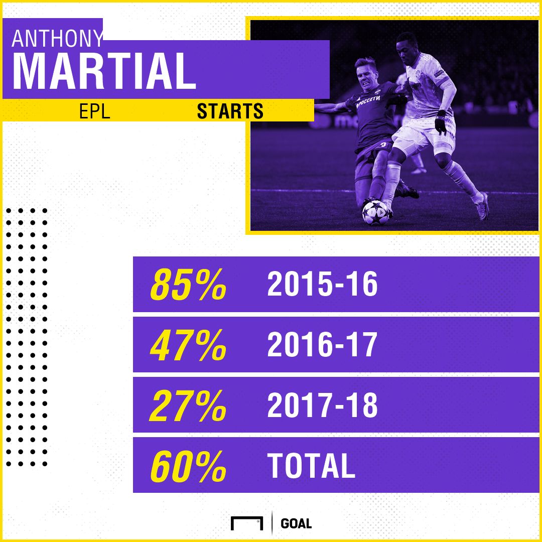 Anthony Martial starts