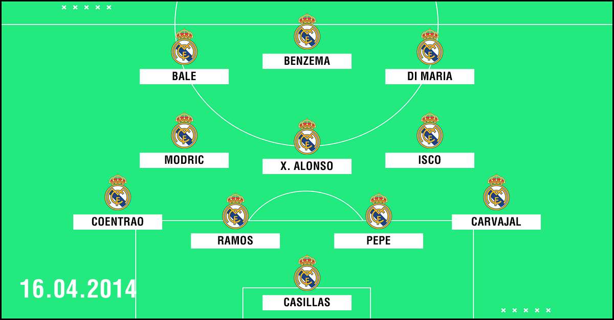 Clasico Aufstellung Real Madrid 2014