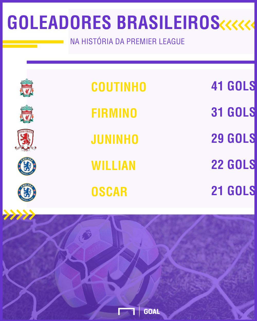 GFX Brasileiros artilheiros Premier League