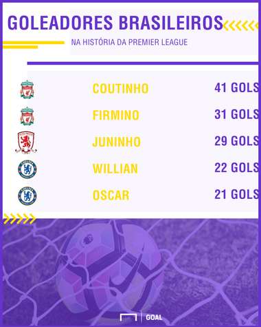 GFX Brasileiros artilheiros Premier League