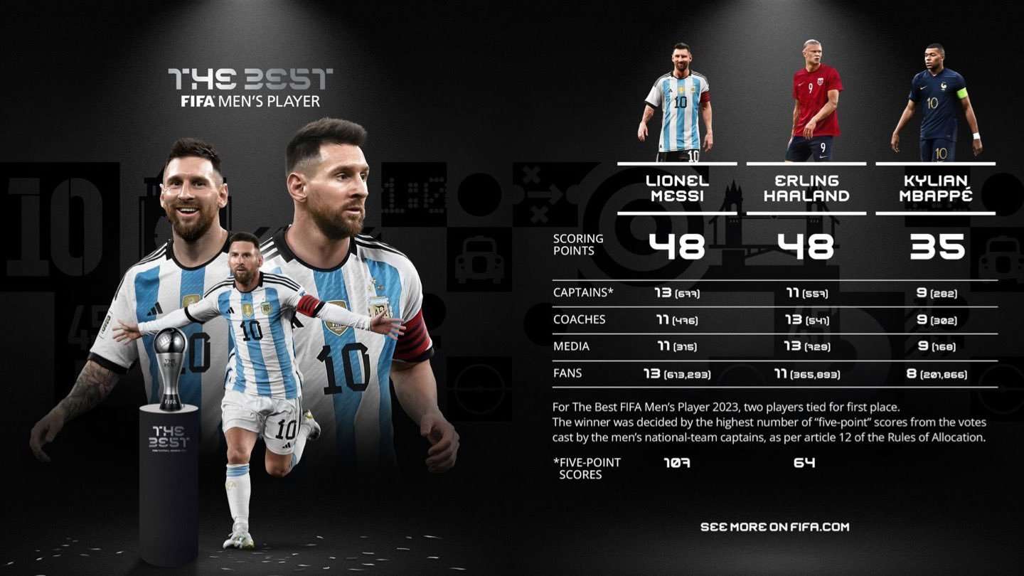 The Best 2023 Messi ganador