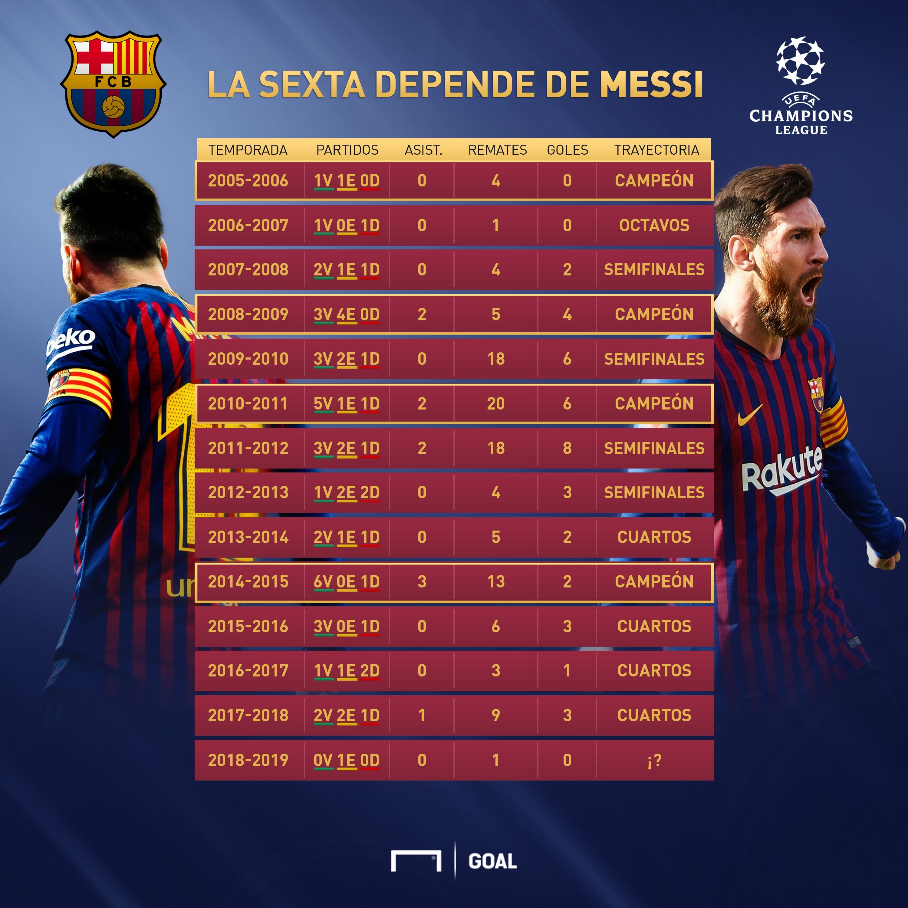 messi en eliminatorias UCL