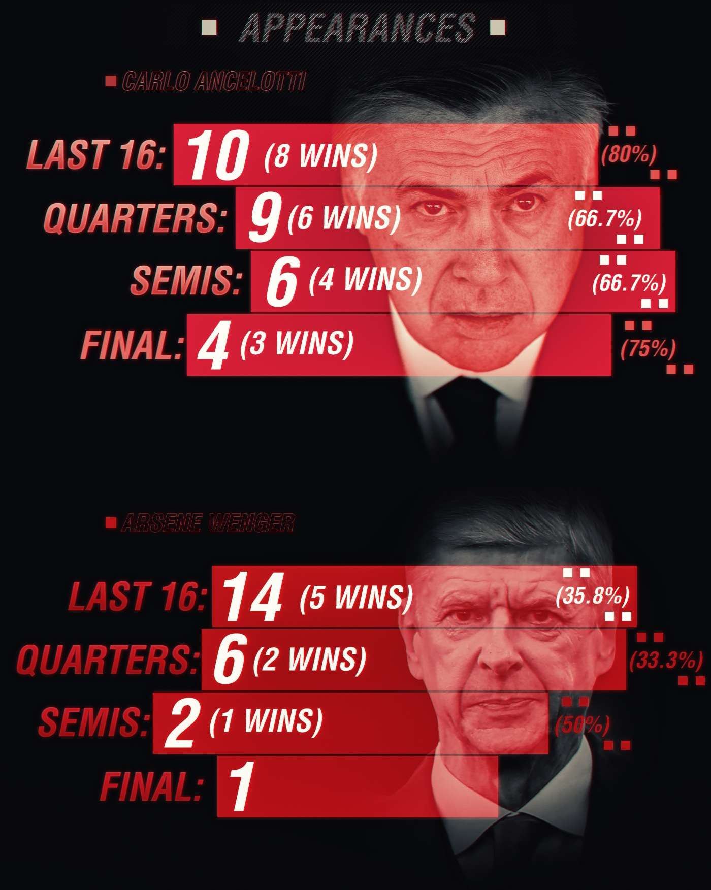 Ancelotti v Wenger