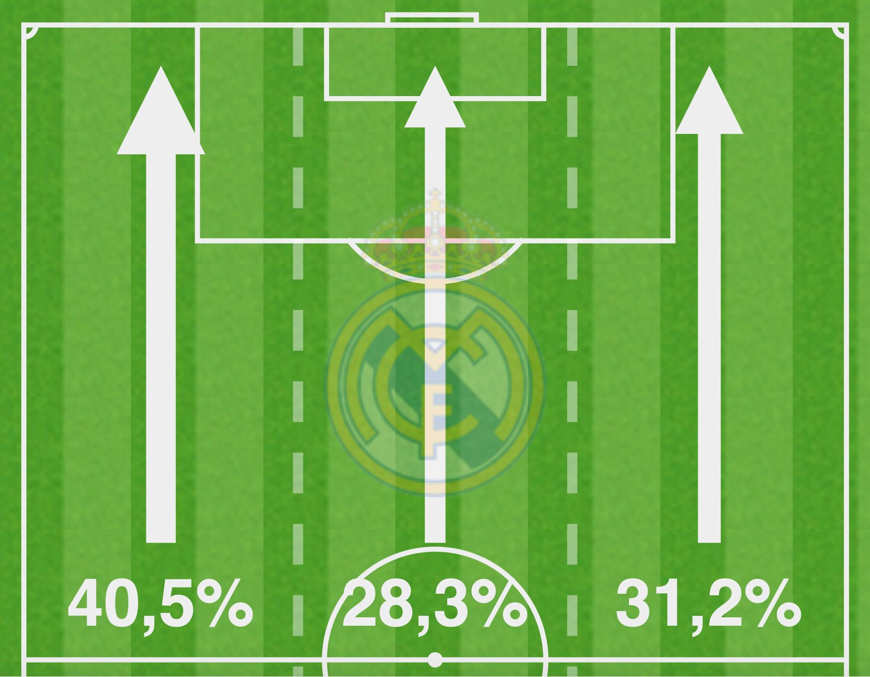 Porcentaje Bale y Vinicius