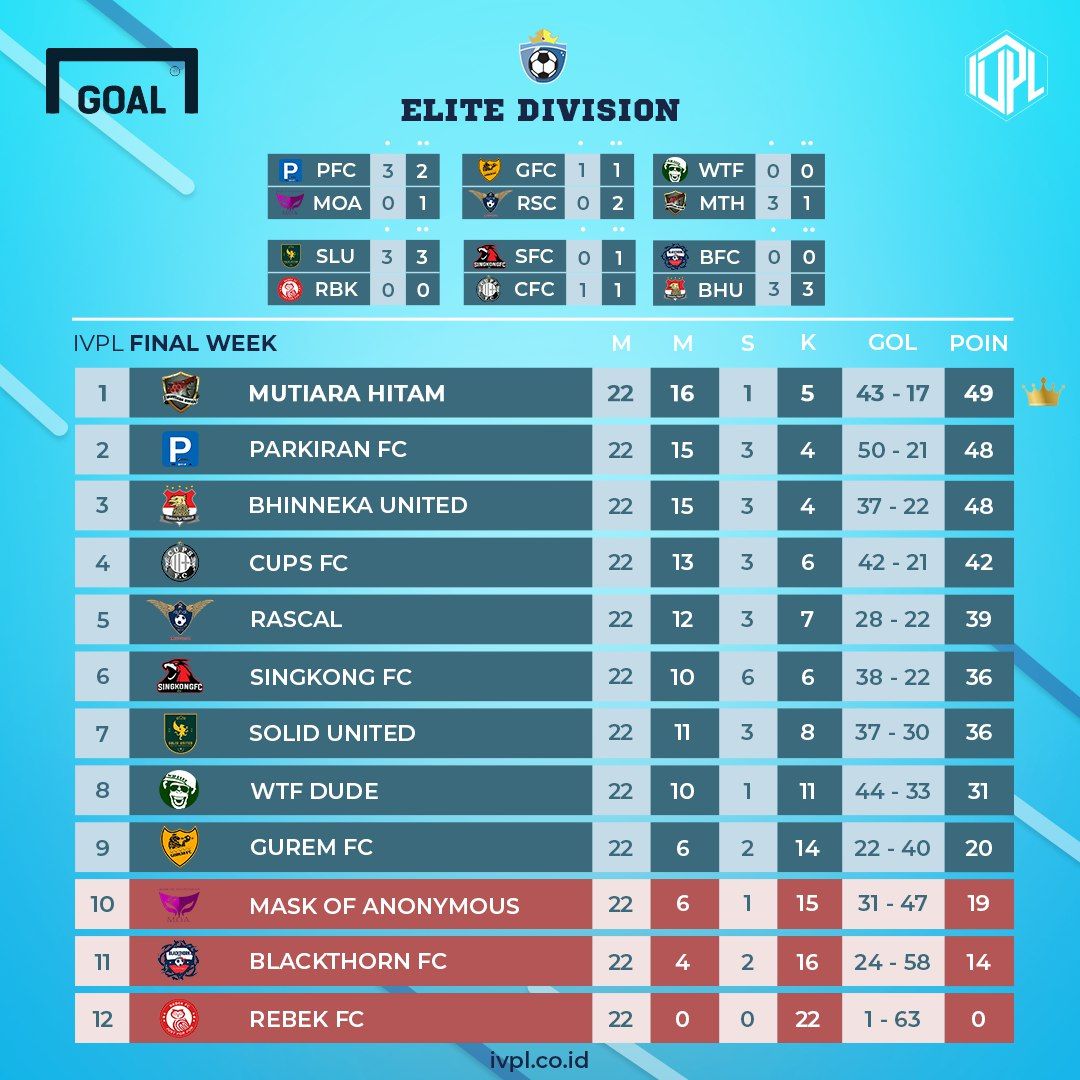 Klasemen Akhir IVPL 2018