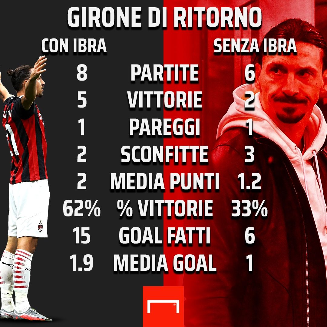 Milan con e senza Ibrahimovic nel girone di ritorno Serie A 2020/21