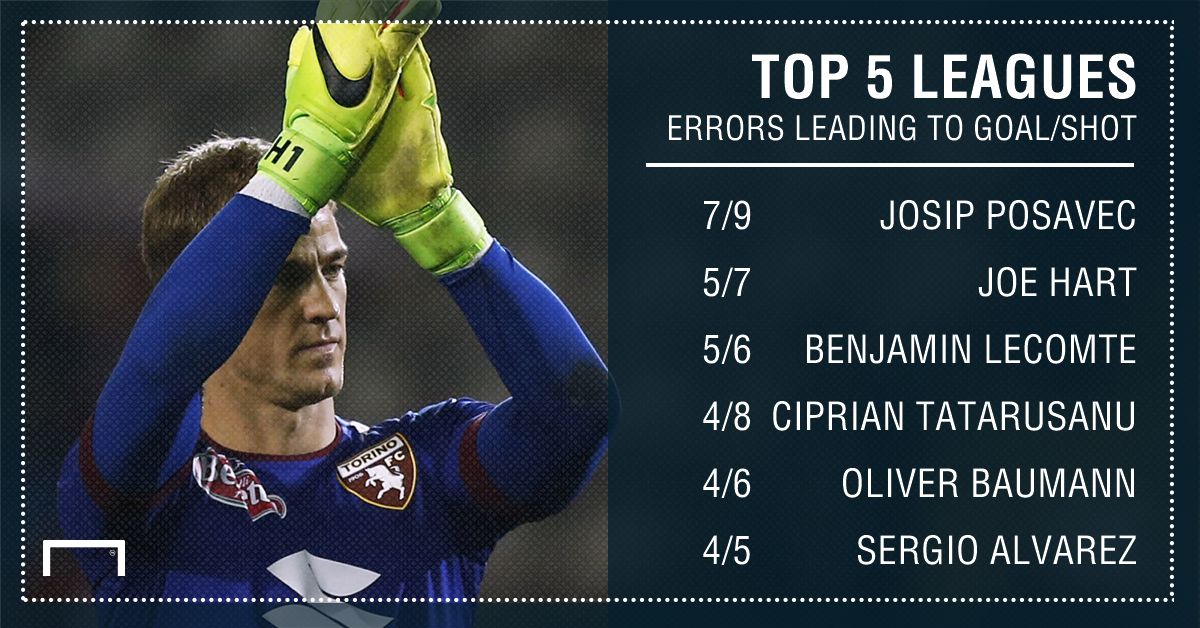 Joe Hart Errors top 5 leagues 16 17