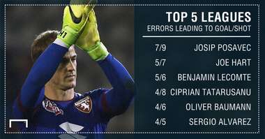 Joe Hart Errors top 5 leagues 16 17