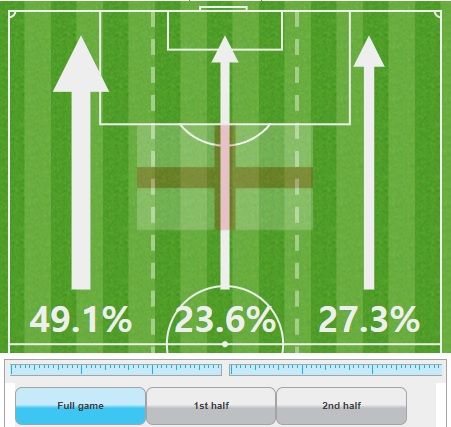 잉글랜드 공격 방향 비율 vs 안도라