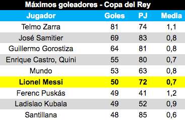 Copa del Rey máximos goleadores