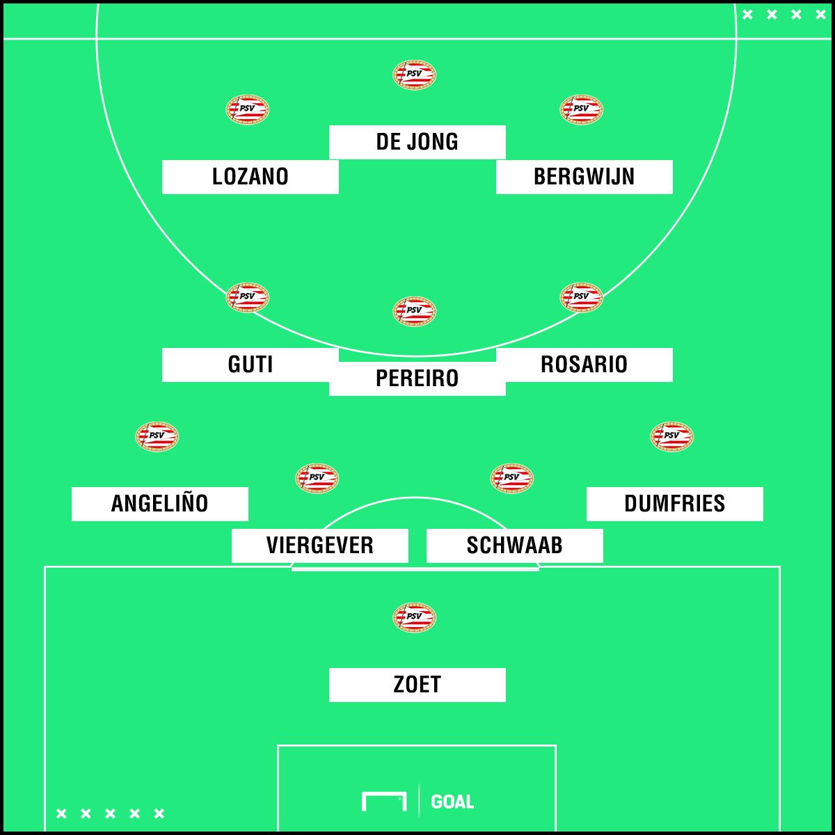 Formaciones PSV con Erick Gutiérrez PSV 300818