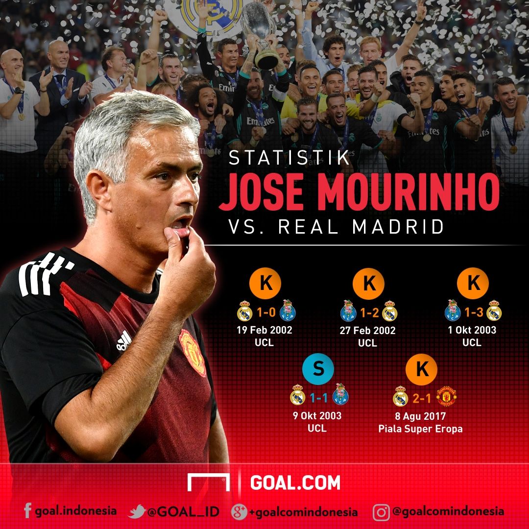 Jose Mourinho Vs Real Madrid