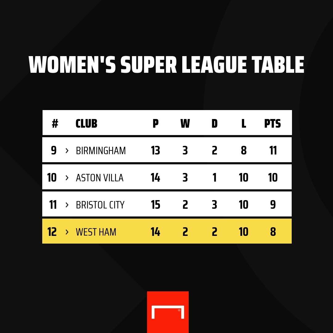 Women's Super League table PS 1:1