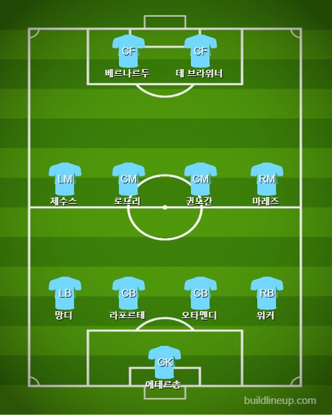 Man City Starting vs Real Madrid