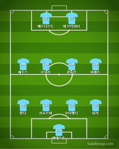 Man City Starting vs Real Madrid