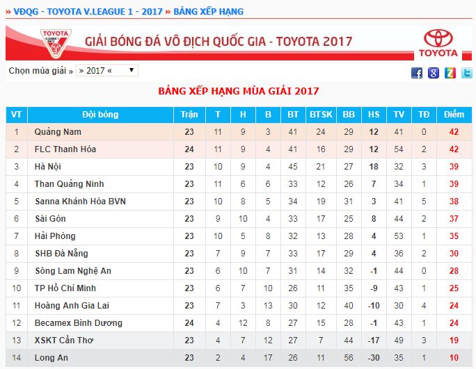 BXH V.League 2017 sau vòng 24 chiều 3/11
