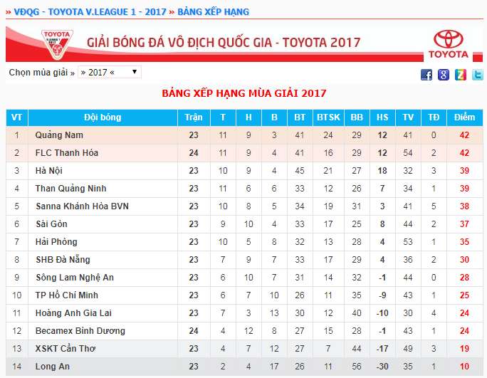 BXH V.League 2017 sau vòng 24 chiều 3/11