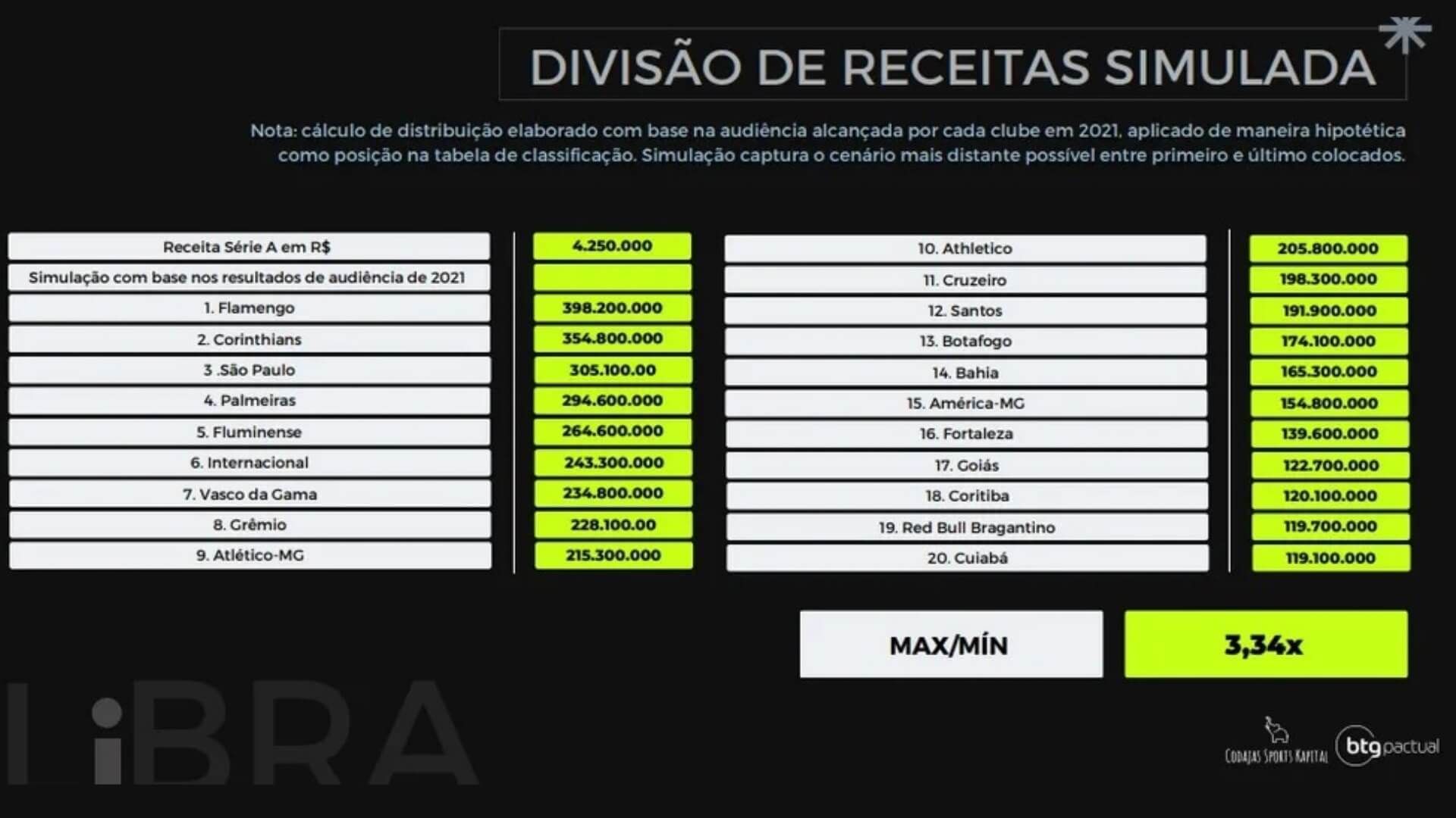 Divisão valores LIBRA