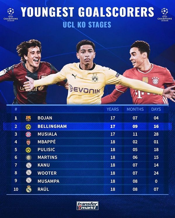 UCL 토너먼트 최연소 득점 탑10