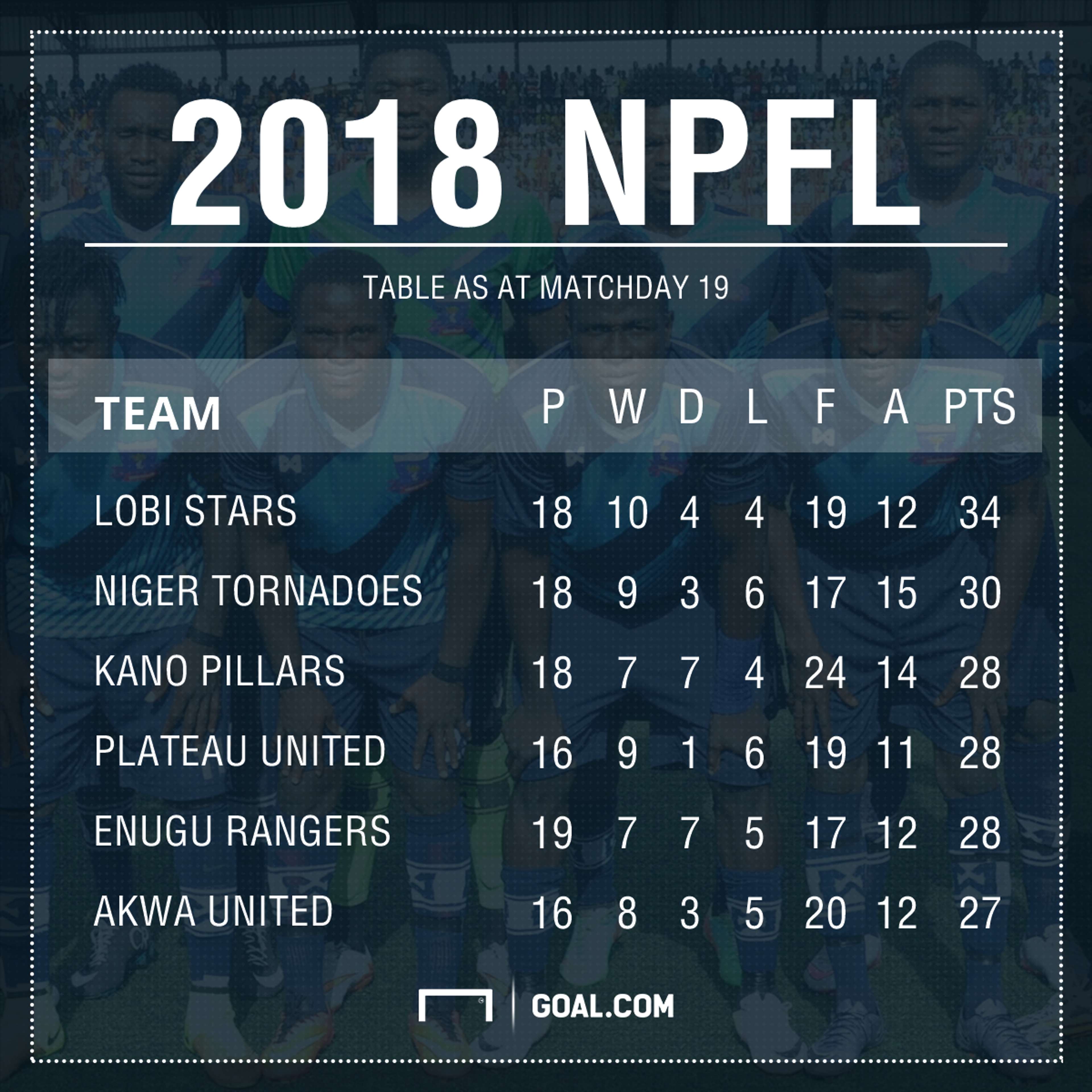 Lobi Stars NPFL Table PS