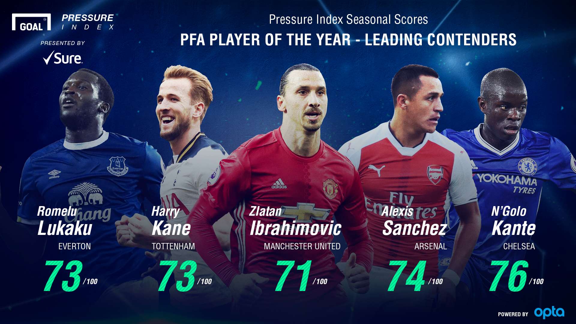 PFA Player of the Year Nominees Pressure Index