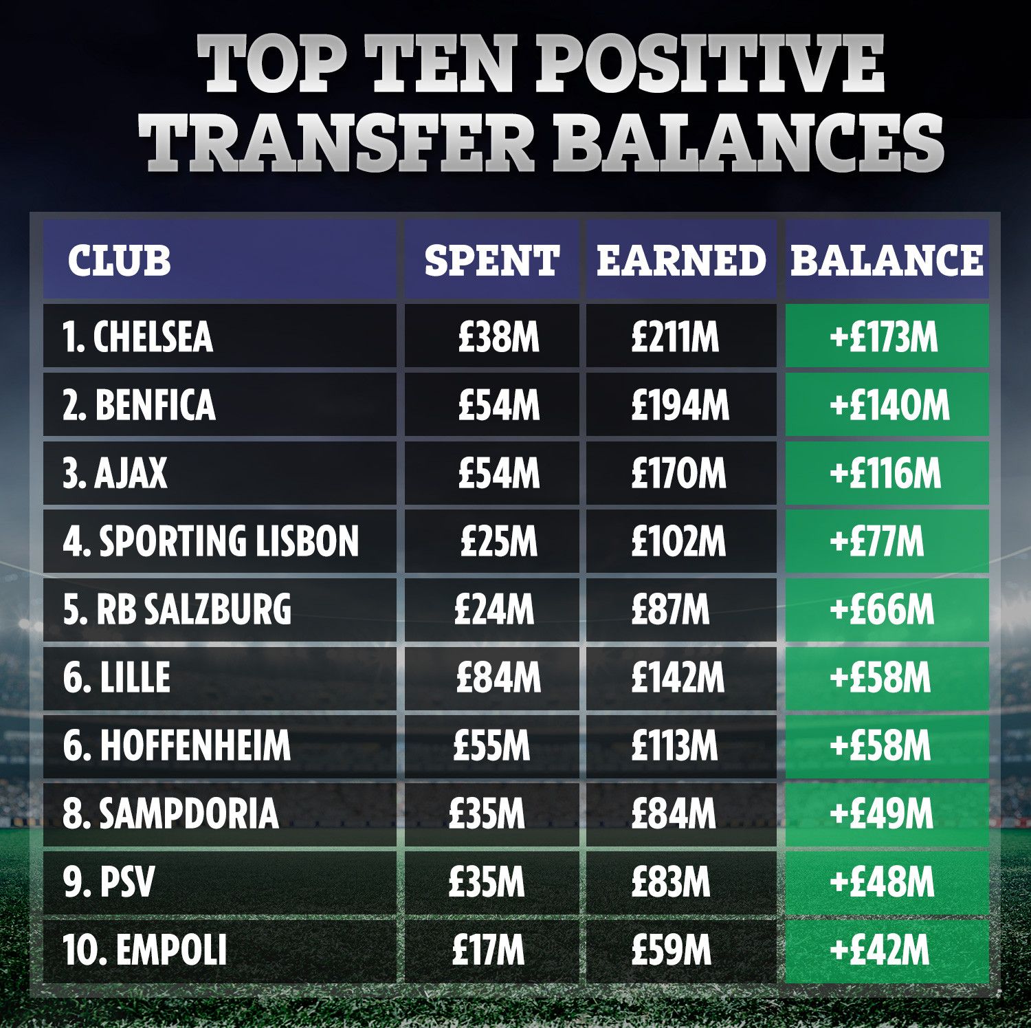Top ten transfer balance 2020