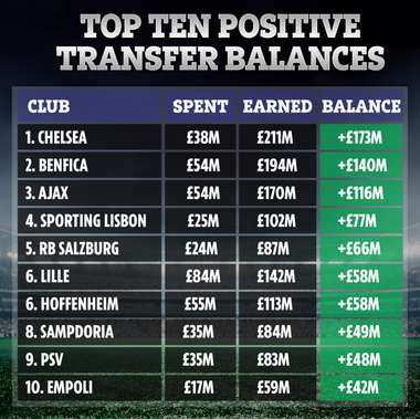 Top ten transfer balance 2020