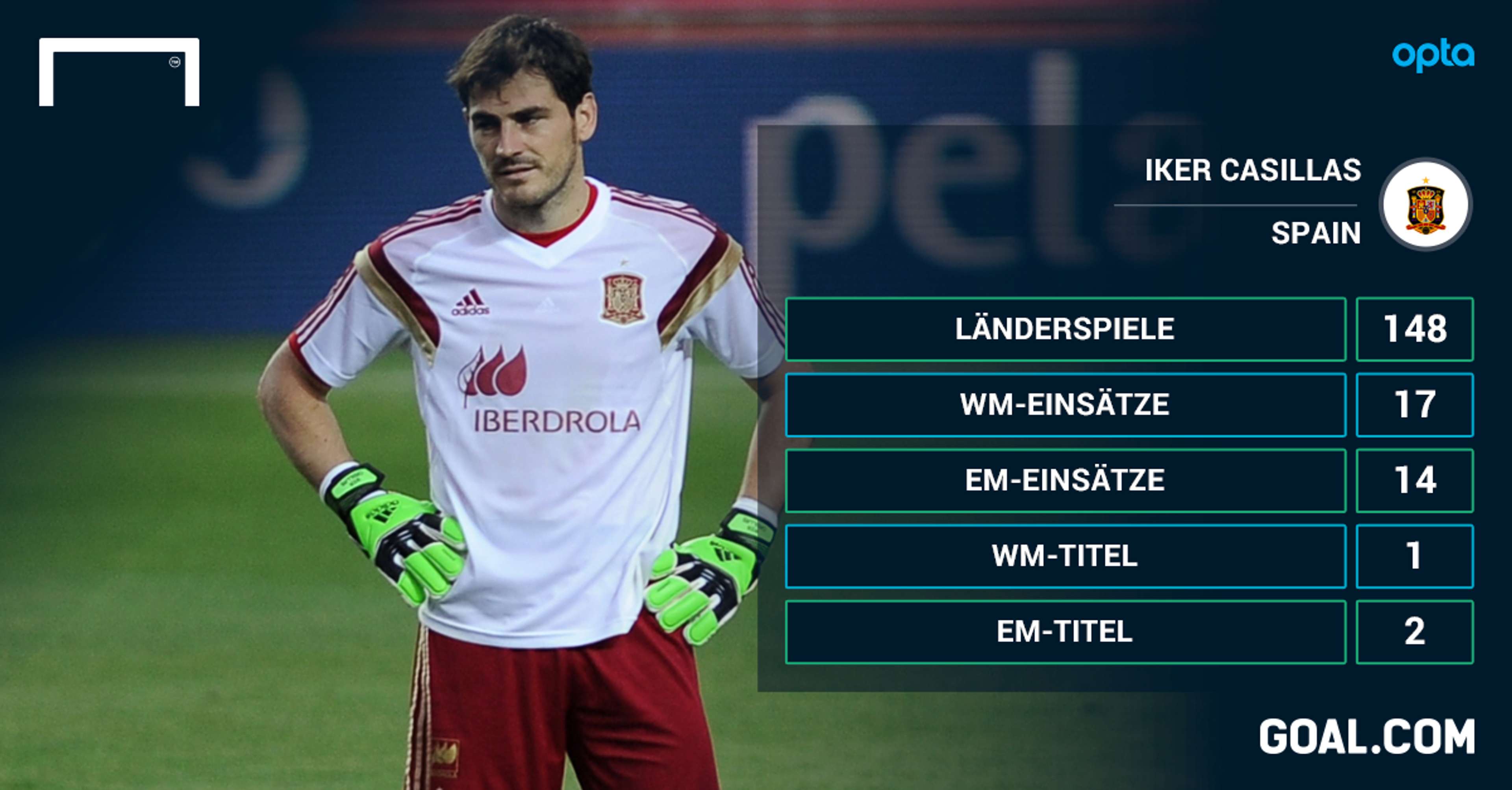 GFX Info Iker Casillas Spain Stats