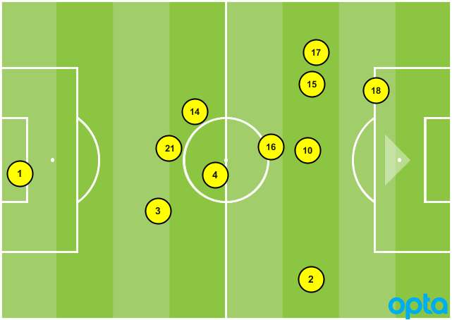 USA 3-5-2 vs. Venezuela