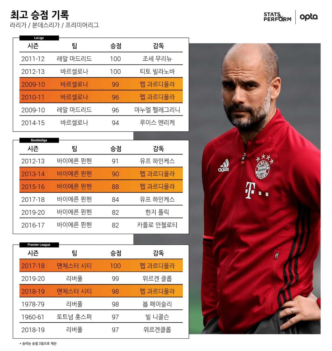 3대 리그 역대 단일 시즌 최고 승점