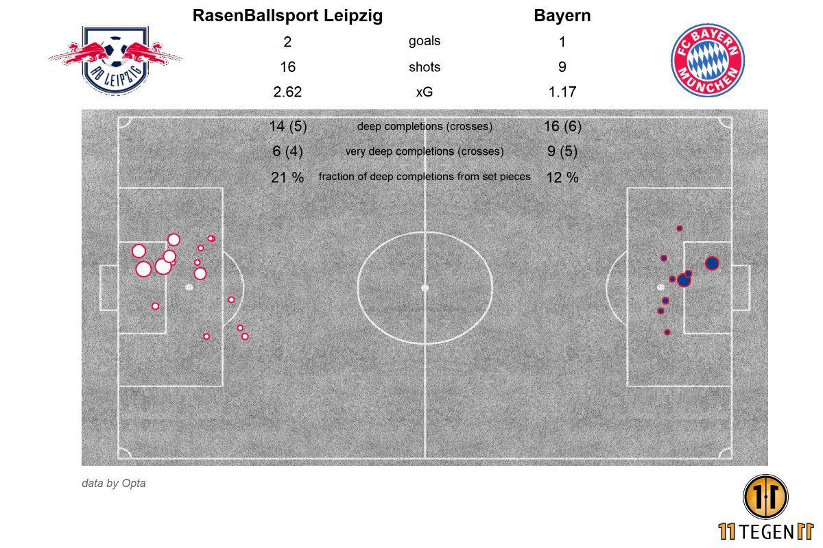 Leipzig vs Bayern xG