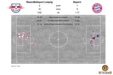 Leipzig vs Bayern xG