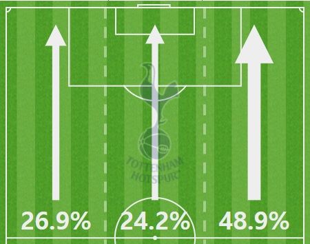 토트넘 공격 방향 비율 vs 비테세