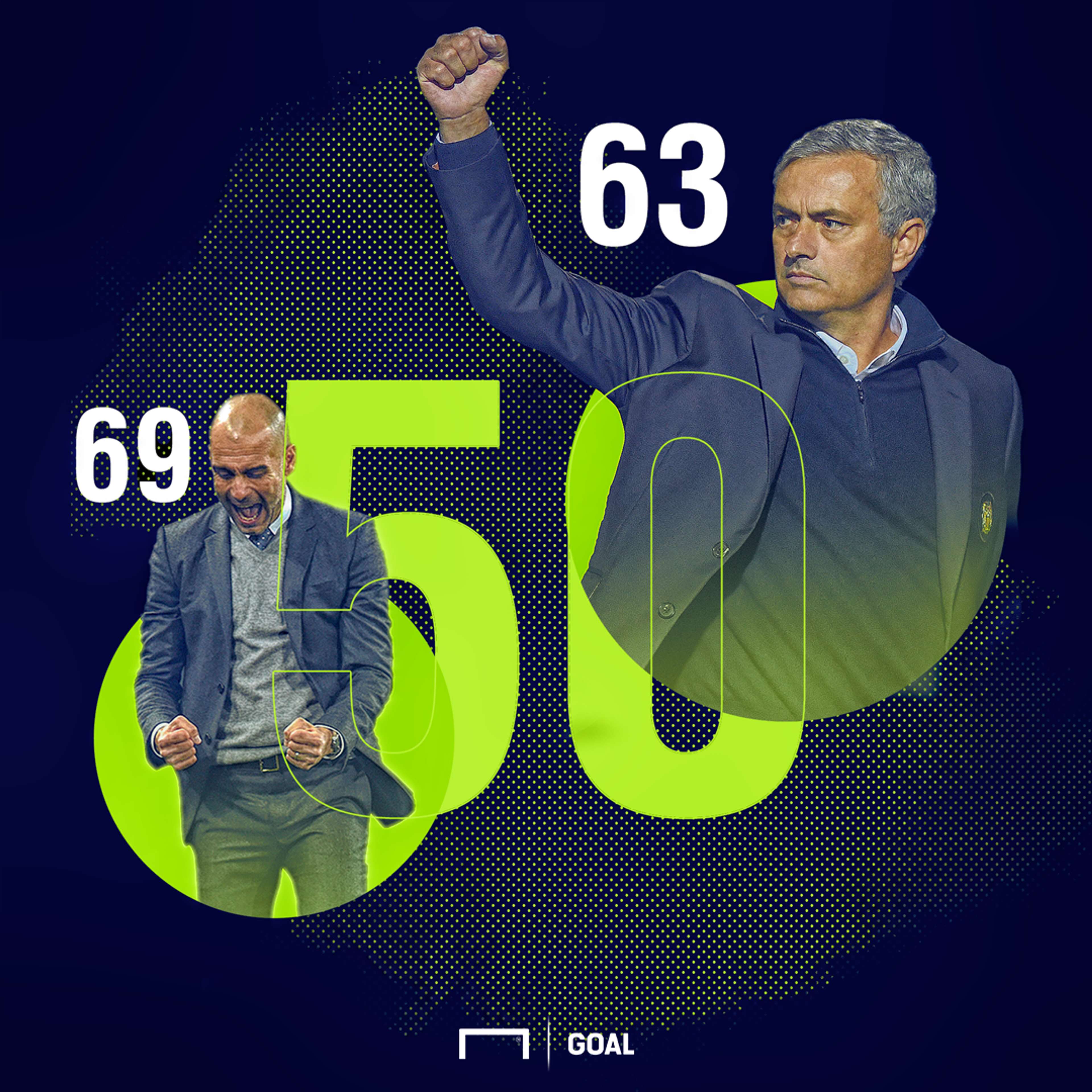 Pep Guardiola Jose Mourinho 50 Premier League wins