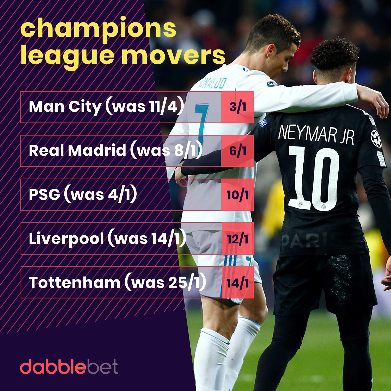 GFX Champions League latest winner odds