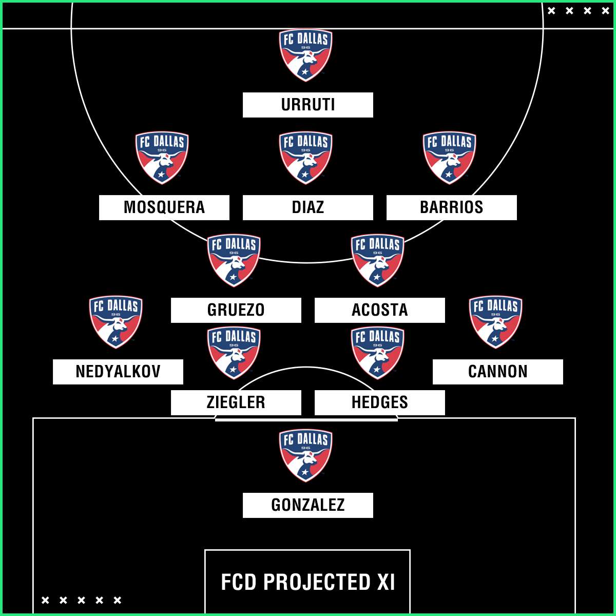 GFX FC Dallas projected XI mls preview
