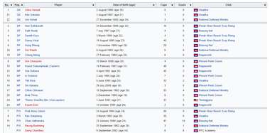 Danh sách Campuchia