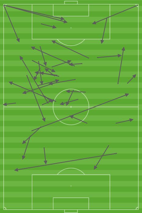 Son passes vs. China