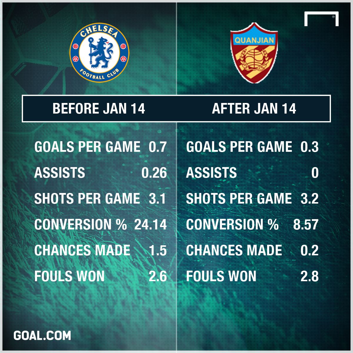 Diego Costa Stats GFX