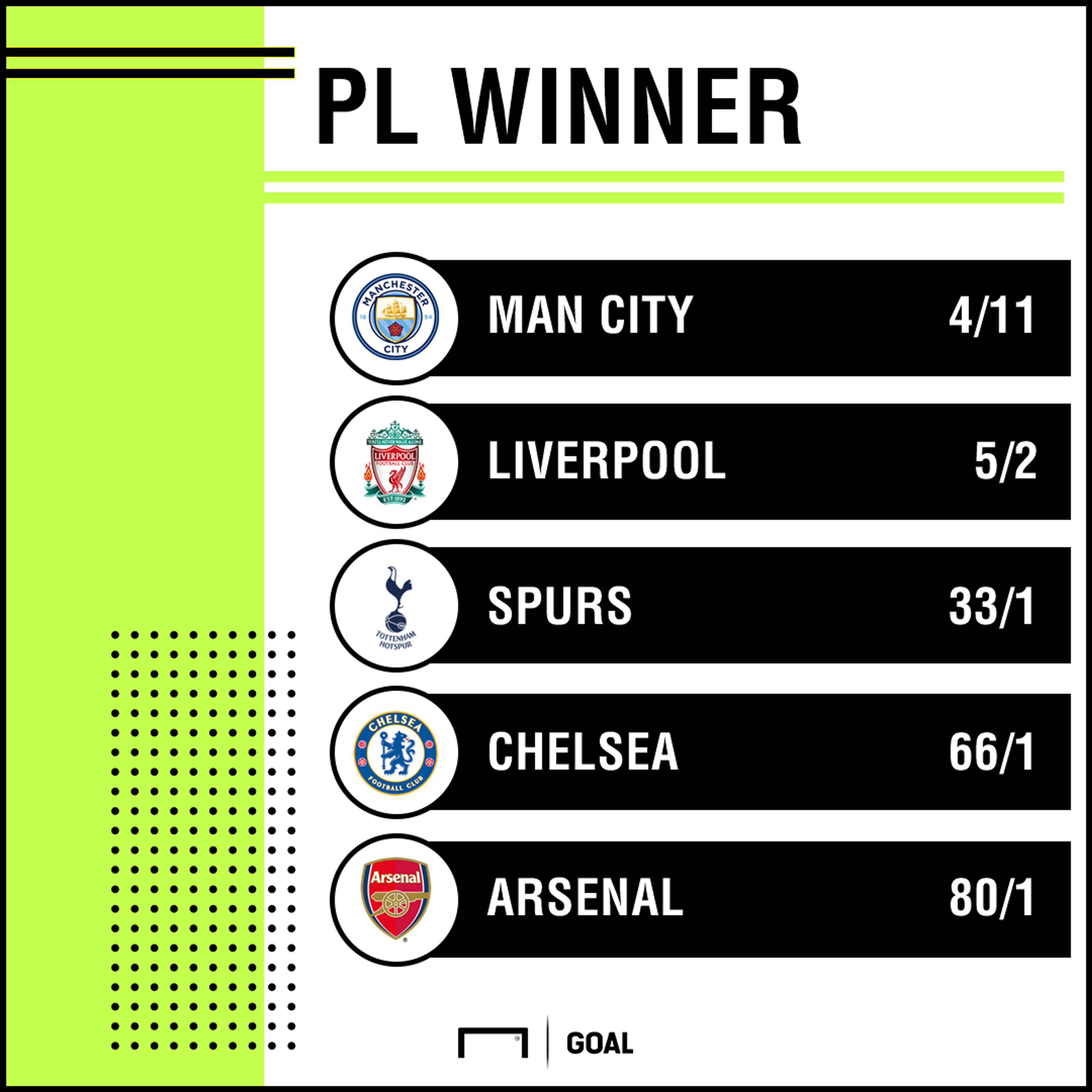 Premier League winner odds graphic