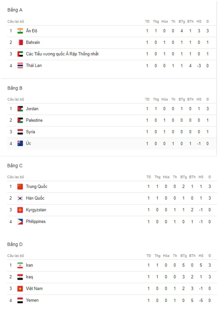 BXH Asian Cup vòng 1