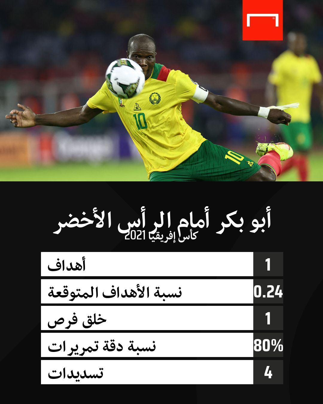 أرقام فينسنت أبو بكر أمام الرأس الأخضر