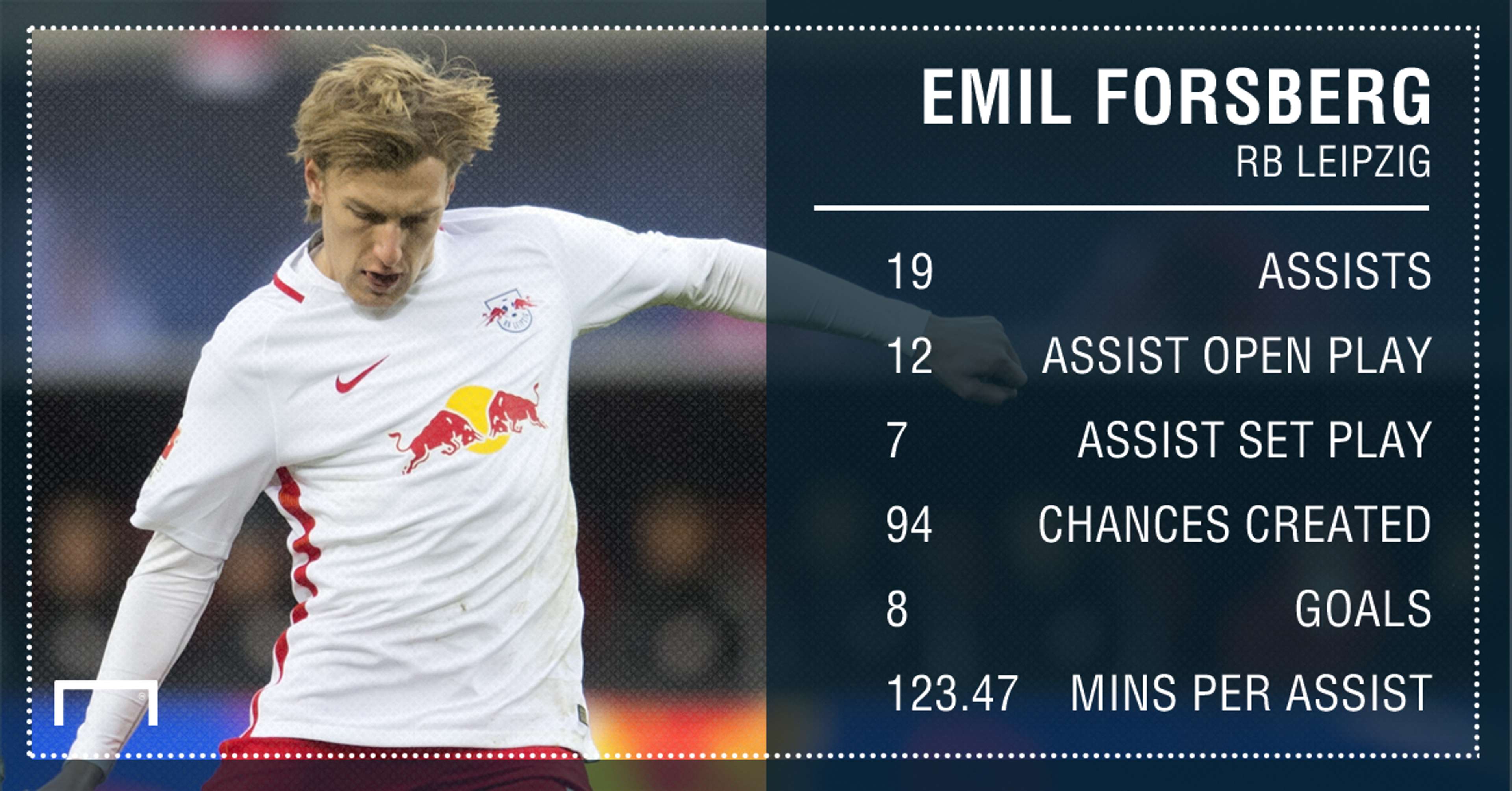 Emil Forsberg RB Leipzig assists 16 17