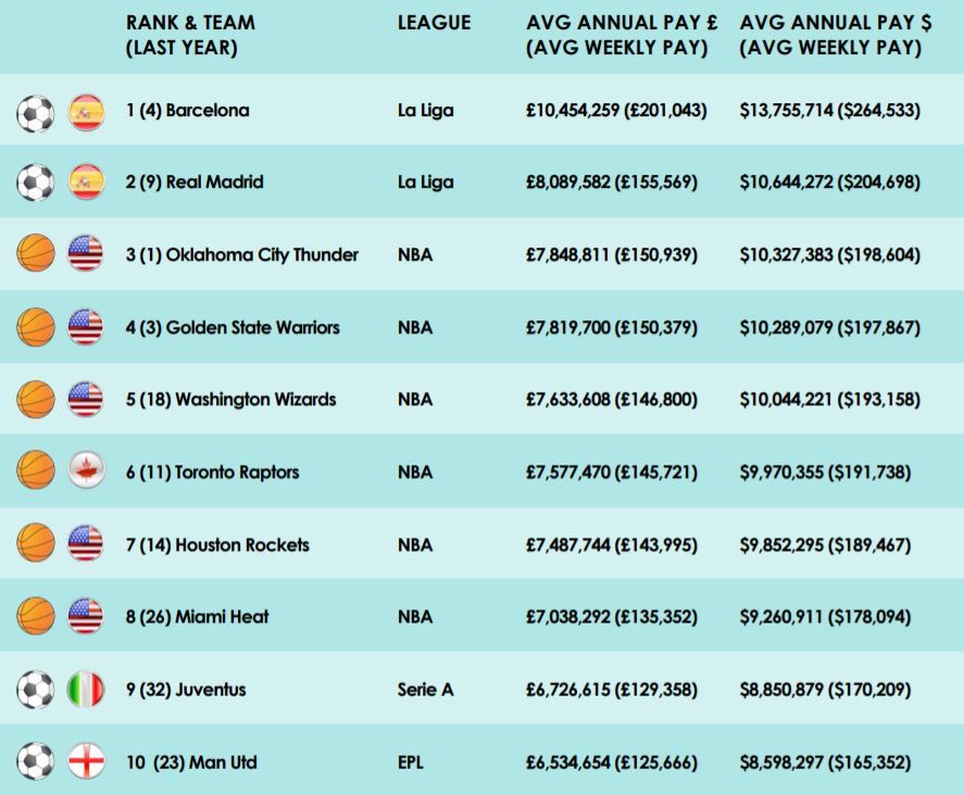 2018 Global Sports Salaries Survey - Top 10