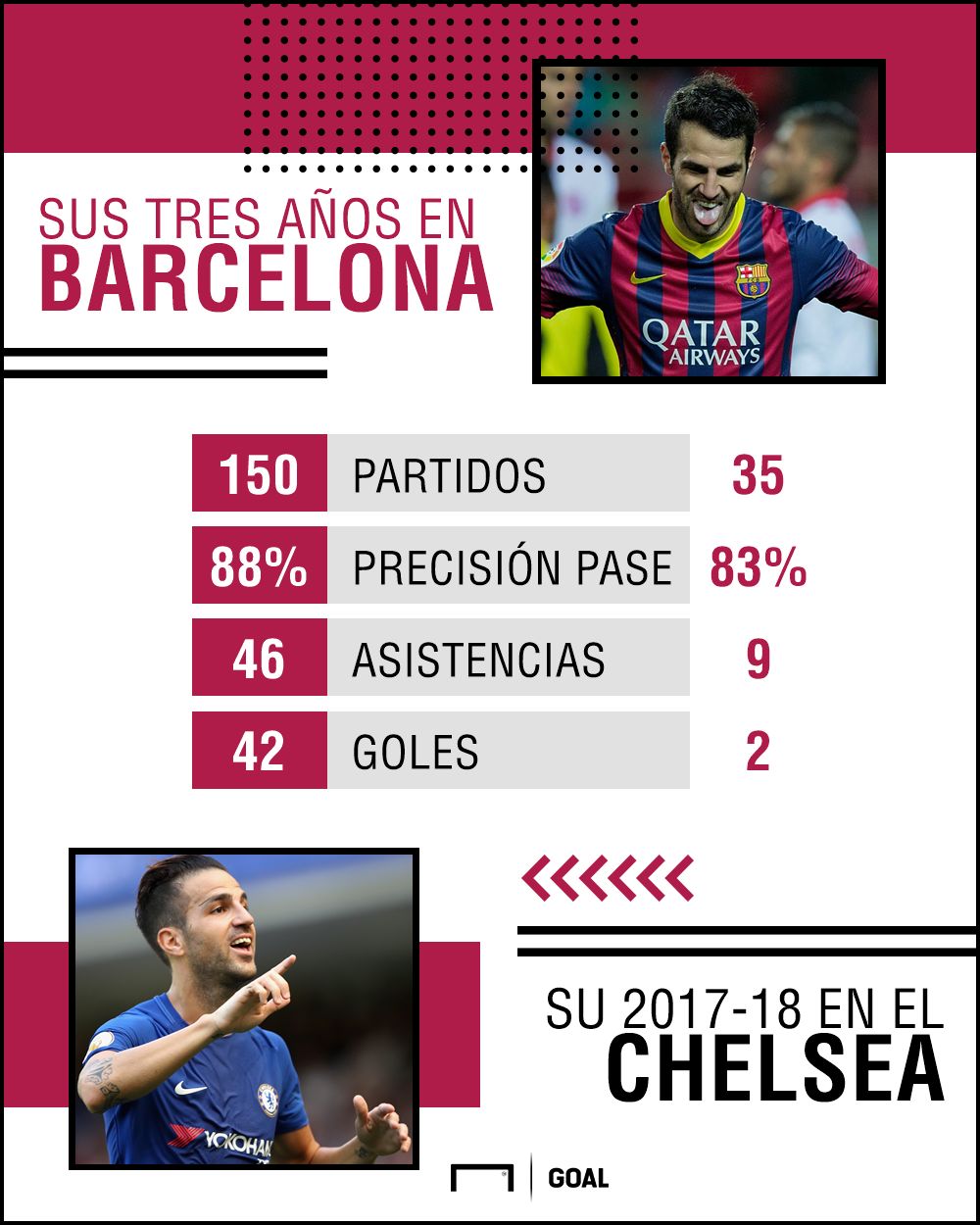 cesc chelsea barcelona stats