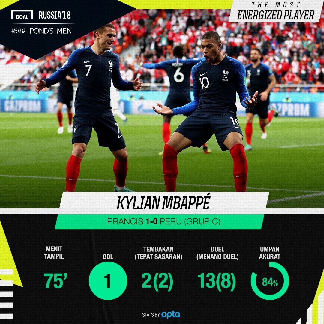 The Most Energized Player Prancis vs Peru Kylian Mbappe